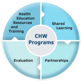 CHW Programs include health education resources and training, shared learning, evaluation, and partnerships.