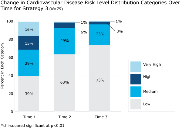 graph illustrating change in cvd table