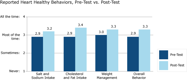 bar graph illustrating data from forthcoming table