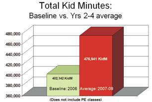 Kids Minute graph showing number of elementary kids in Armstrong County School District