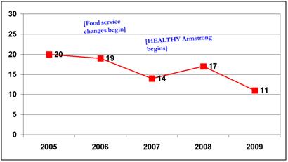 Graph of percentage of all foods purchased over 5 year period categorize as "Whoa" foods.