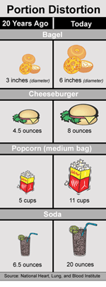 Chart depicting healthy and distorted portion sizes