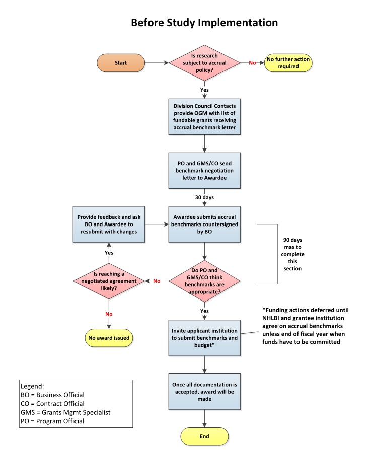 Accrual of Human Subjects (Milestones) Policy | NHLBI, NIH