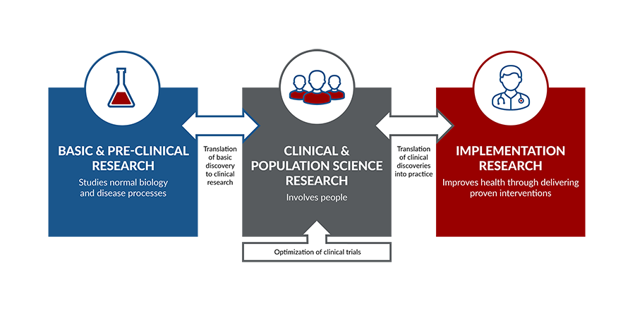 research-spectrum-nhlbi-nih