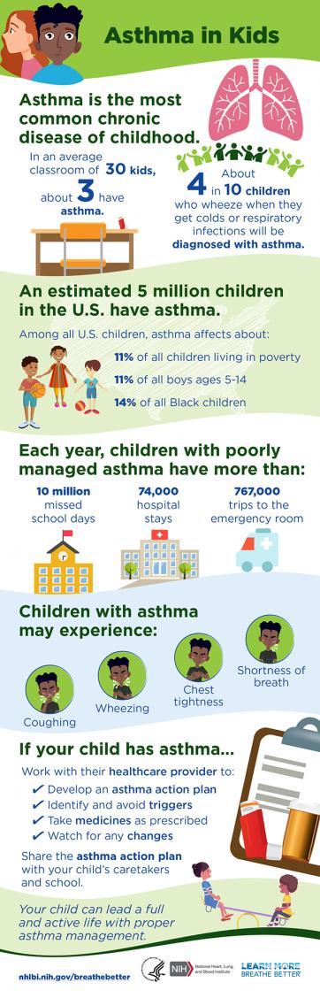 Asthma in Kids Infographic | NHLBI, NIH